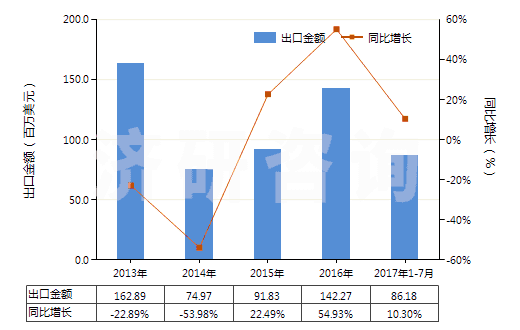 2013-2017年7月中國含氮、磷、鉀中二種或三種肥效元素的礦物肥料或化學(xué)肥料（ 片狀或每包毛重≤10kg）(HS31051000)出口總額及增速統(tǒng)計